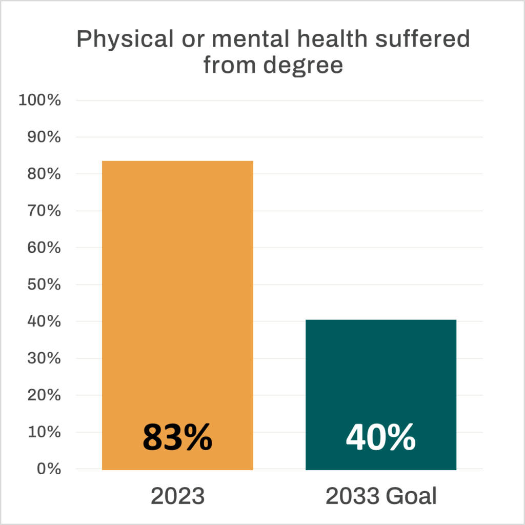Bar chart that reads “Physical or mental health suffered from degree”. An orange bar representing the 2023 percentage stands at 83%. A dark green bar representing the 2033 goal stands at 40%