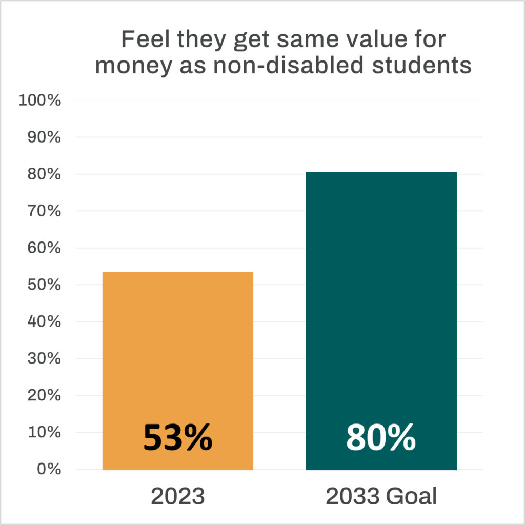 Bar chart that reads “Feel they get same value for money as non-disabled students”. An orange bar representing the 2023 percentage stands at 53%. A dark green bar representing the 2033 goal stands at 80%