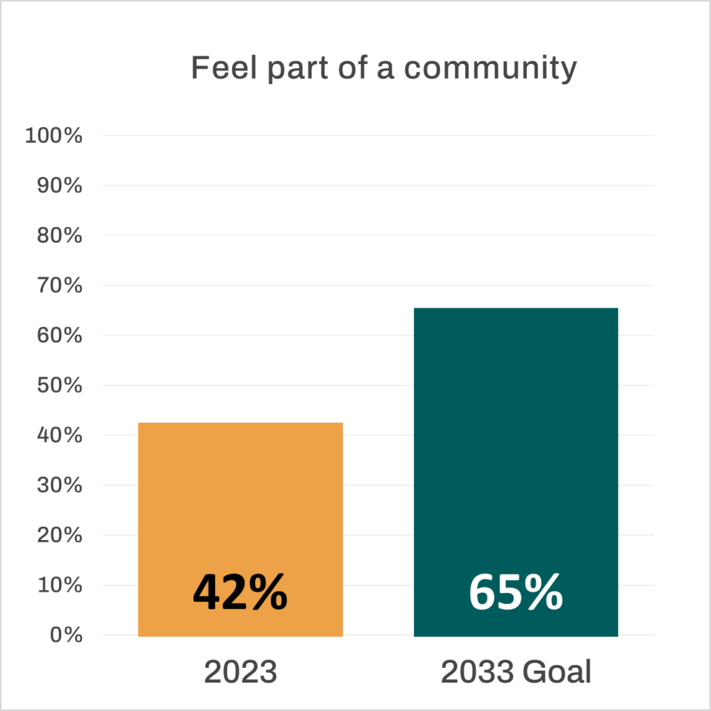 Bar chart that reads “Feel part of a community”. An orange bar representing the 2023 percentage stands at 42%. A dark green bar representing the 2033 goal stands at 65%