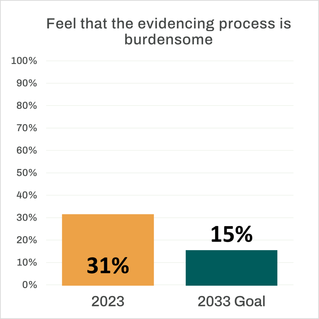 Bar chart that reads “Feel that the evidencing process is burdensome”. An orange bar representing the 2023 percentage stands at 31%. A dark green bar representing the 2033 goal stands at 15%