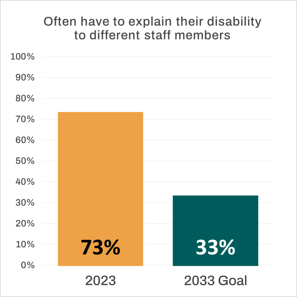 Bar chart that reads “Often have to explain their disability to different staff members”. An orange bar representing the 2023 percentage stands at 73%. A dark green bar representing the 2033 goal stands at 33%