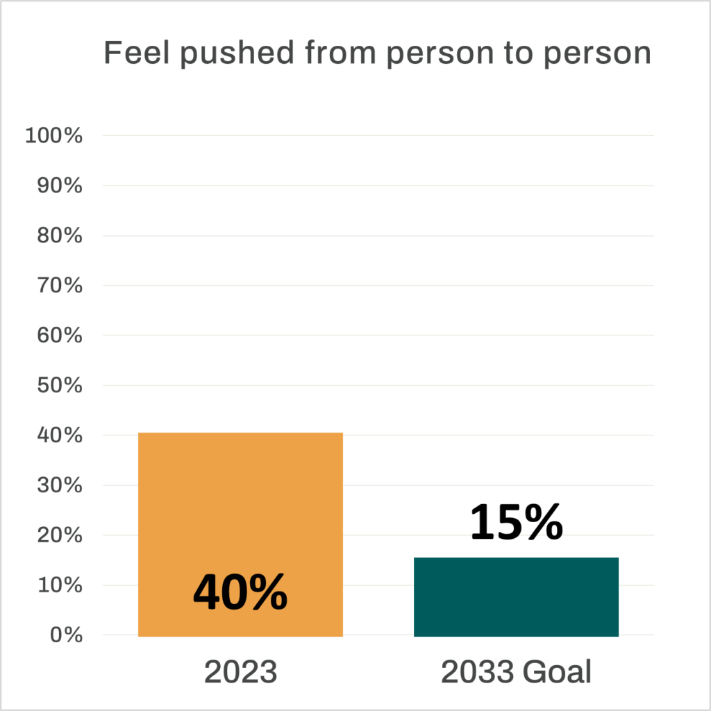 Bar chart that reads “Feel pushed from person to person”. An orange bar representing the 2023 percentage stands at 40%. A dark green bar representing the 2033 goal stands at 15%