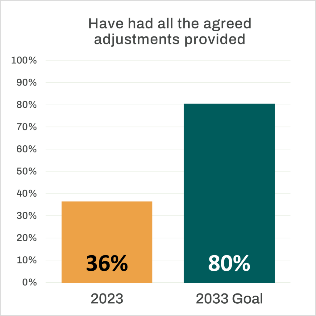 Bar chart that reads “Have had all the agreed adjustments provided”. An orange bar representing the 2023 percentage stands at 36%. A dark green bar representing the 2033 goal stands at 80%