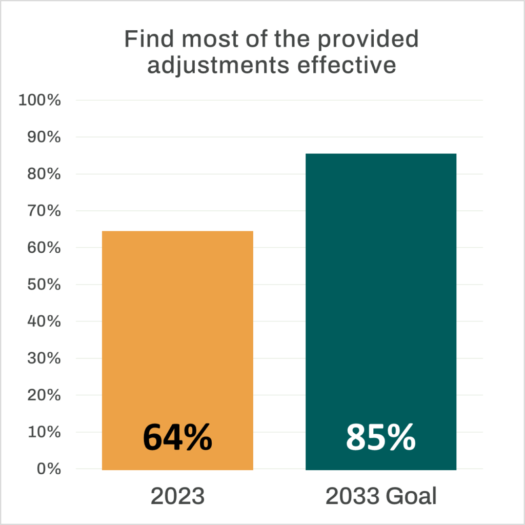 Bar chart that reads “Find most of the provided adjustments effective”. An orange bar representing the 2023 percentage stands at 64%. A dark green bar representing the 2033 goal stands at 85%