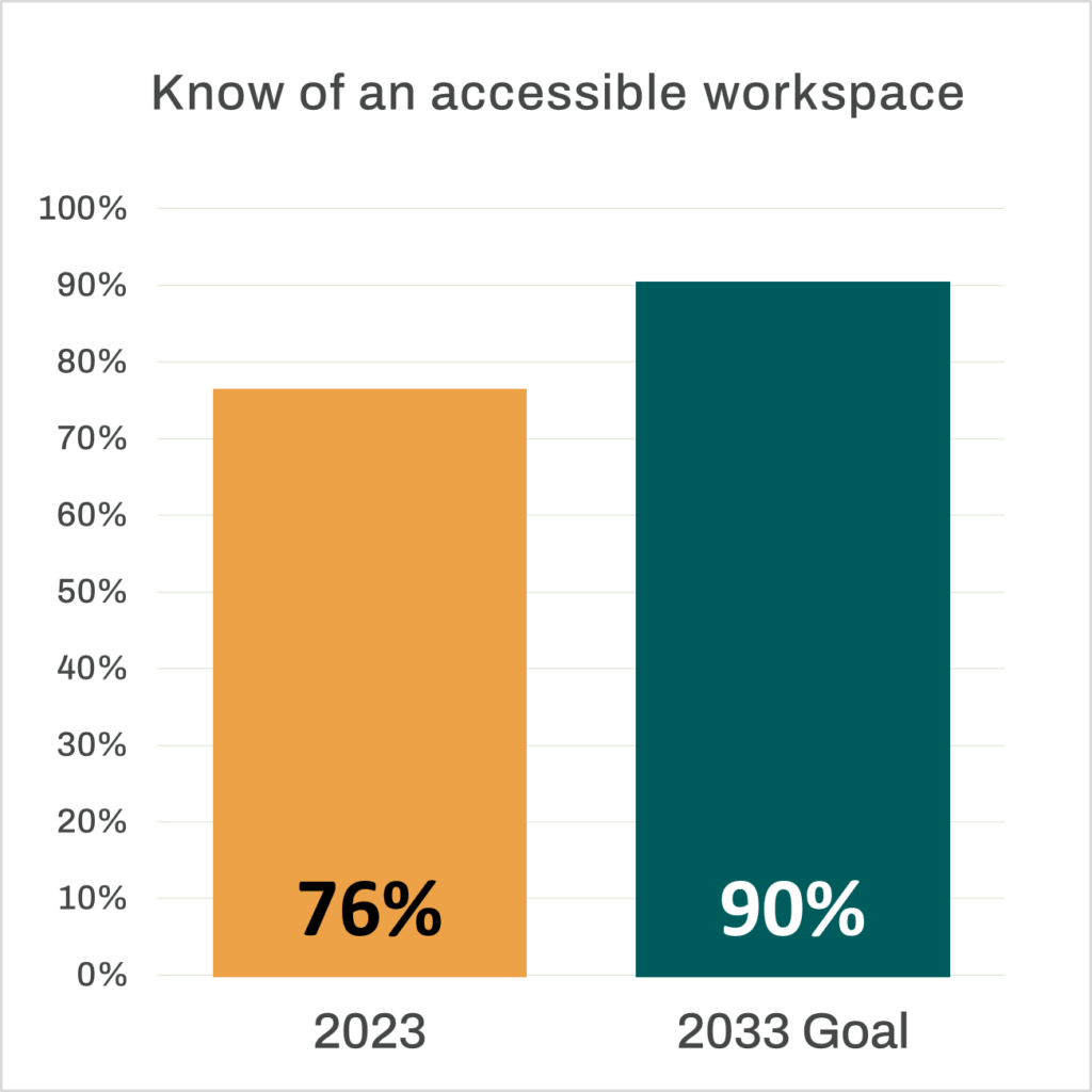 Bar chart that reads “Know of an accessible workspace”. An orange bar representing the 2023 percentage stands at 76%. A dark green bar representing the 2033 goal stands at 90%