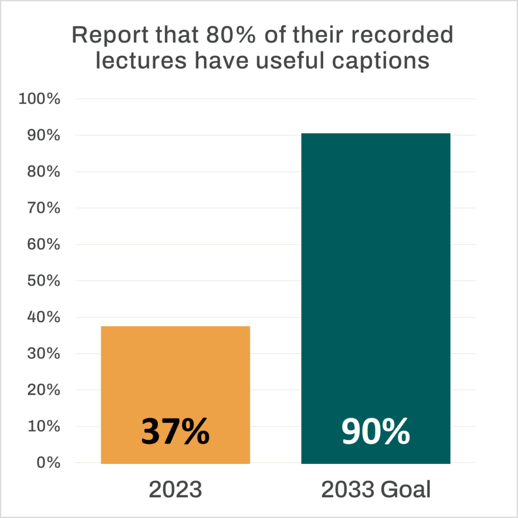Bar chart that reads “Report that 80% of their recorded lectures have useful captions”. An orange bar representing the 2023 percentage stands at 37%. A dark green bar representing the 2033 goal stands at 90%