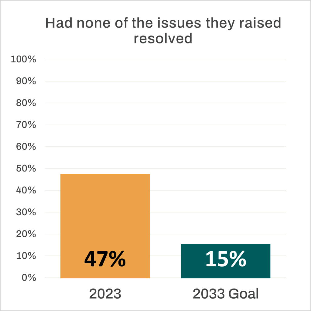 Bar chart that reads “Had none of the issues they raised resolved”. An orange bar representing the 2023 percentage stands at 47%. A dark green bar representing the 2033 goal stands at 15%