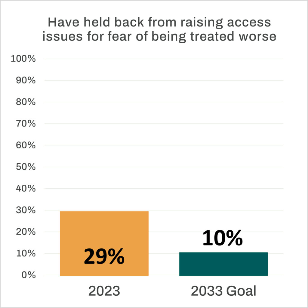 Bar chart that reads “Have held back from raising access issues for fear of being treated worse”. An orange bar representing the 2023 percentage stands at 29%. A dark green bar representing the 2033 goal stands at 10%