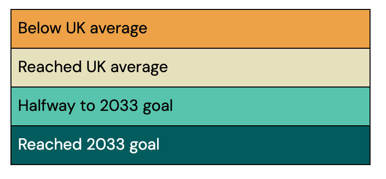 Colour code where results are organised in order from worst to best, “Below UK average” is orange, “Reached UK average” is beige, “Halfway to 2033 goal” is light green and “Reached 2033 goal” is dark green.